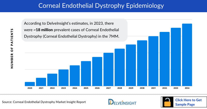 Corneal Endothelial Dystrophy Epidemiology